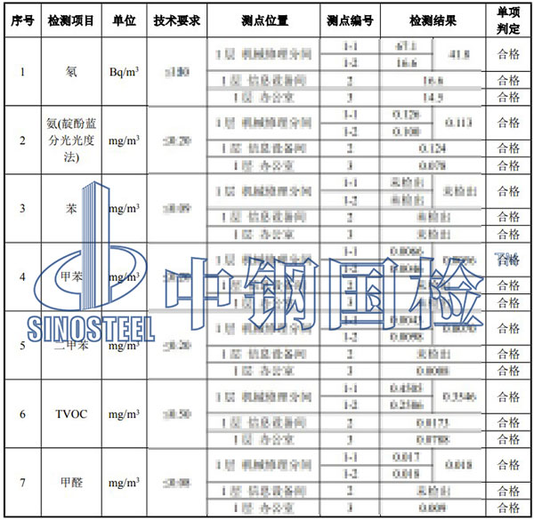 室內(nèi)環(huán)境污染物檢測項目結(jié)果