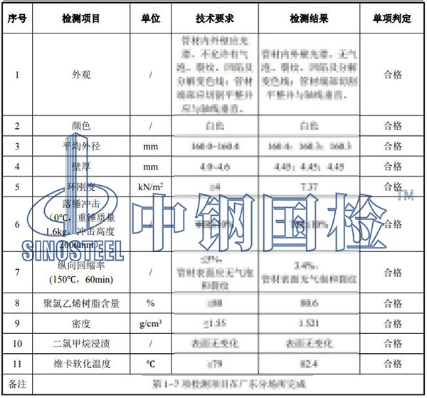 PVC管項(xiàng)目結(jié)果